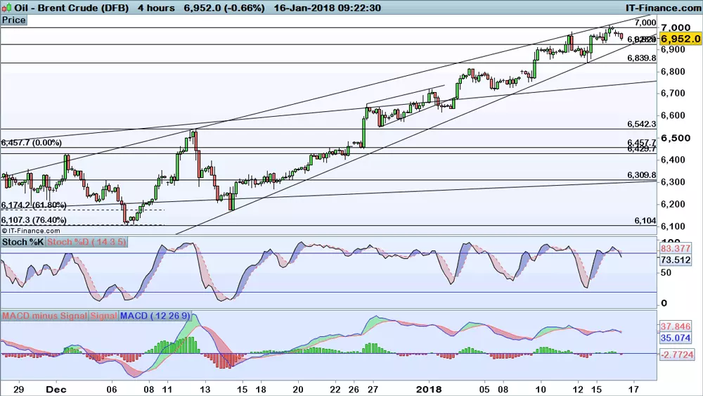 Brent chart