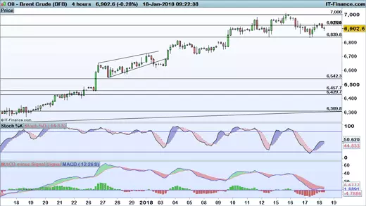 Brent chart