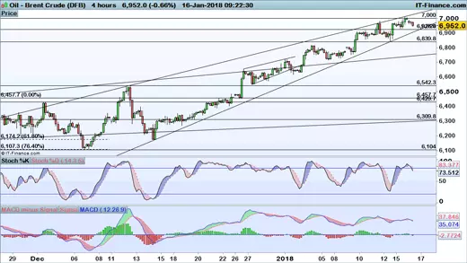 Brent chart