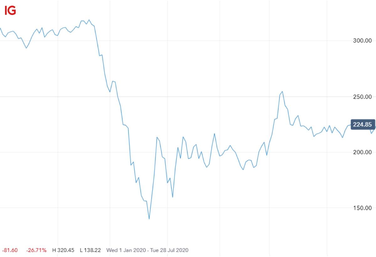 What Are The Best Uk Dividend Stocks On The Ftse In 2021 Ig Uk 4738