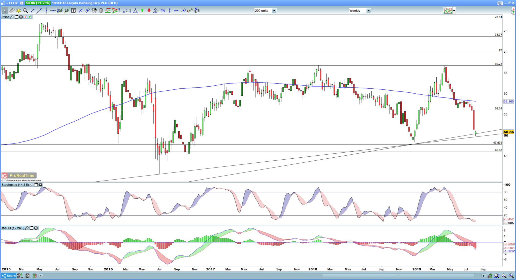 Lloyds weekly chart