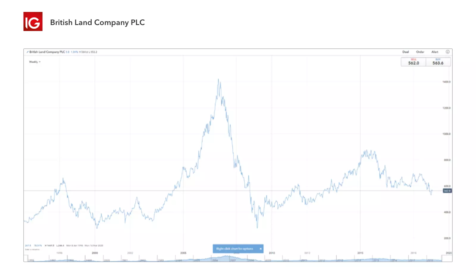 REIT company British Land’s historical price chart shows an average price of £5.50 during 2018