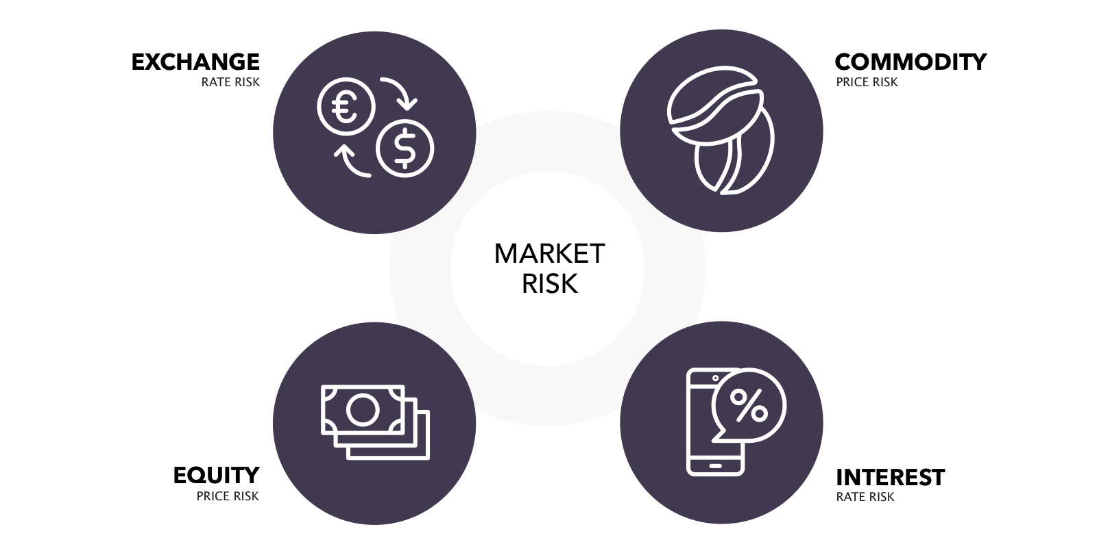 There are four types of market risk