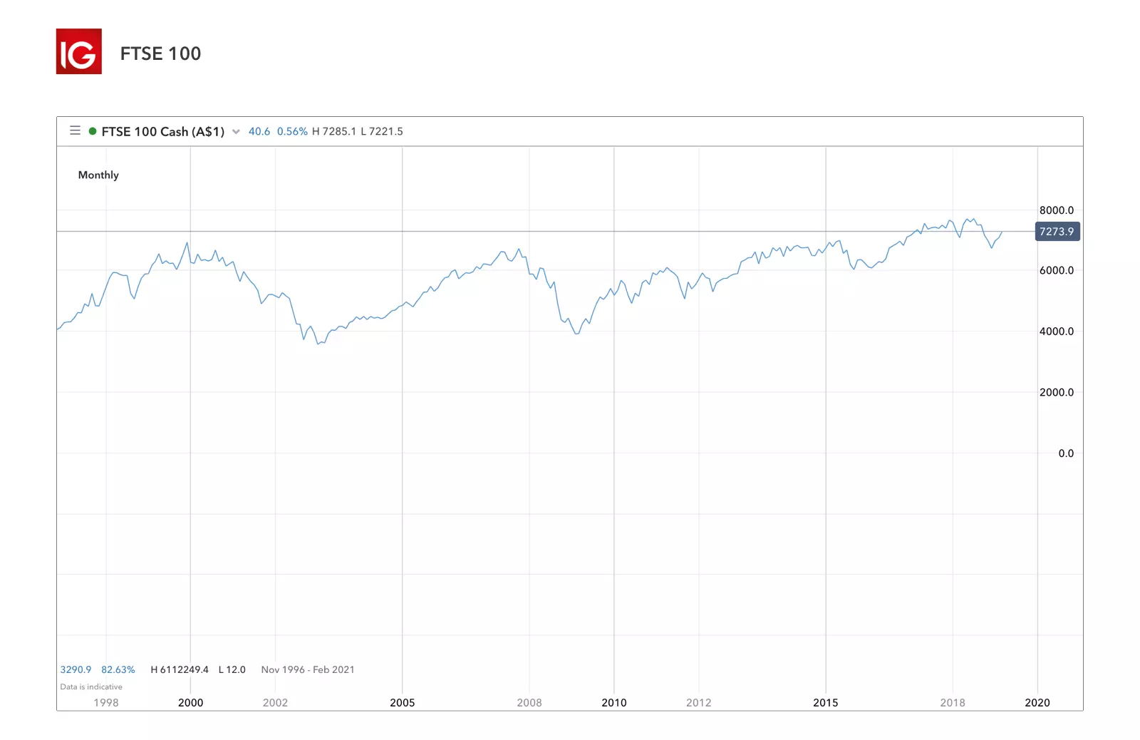 FTSE 100 price chart from 1995 to 2019