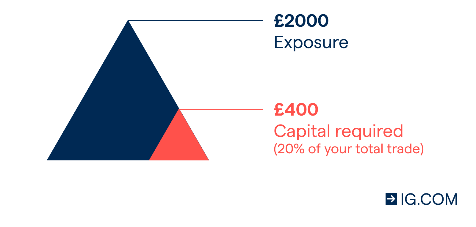 Example of margin in spread betting