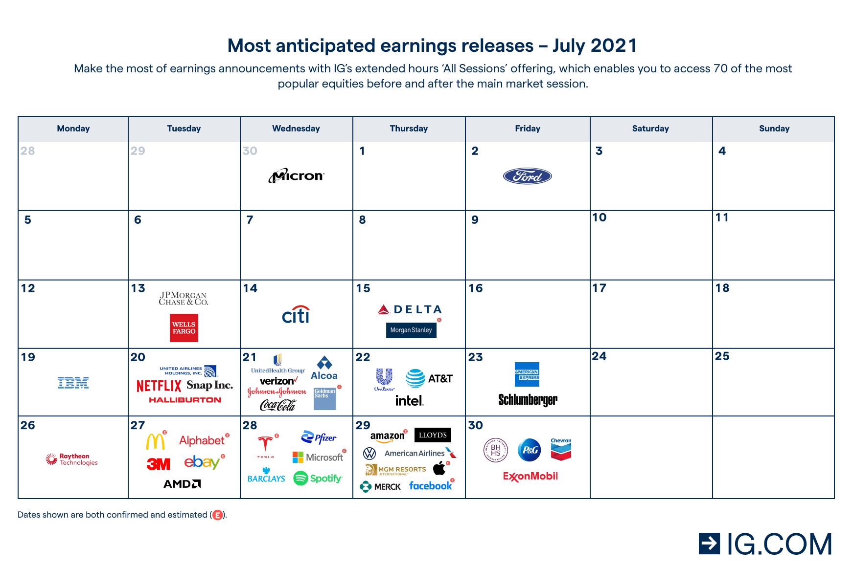 Earnings Season Reports In May 2021: Calendar + How To Trade | Ig Bank