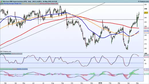 Morrisons chart