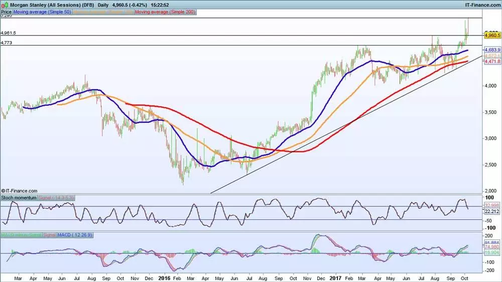 Morgan Stanley chart