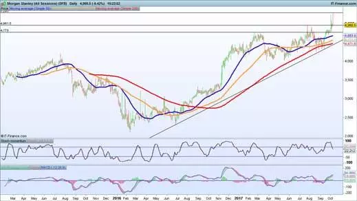 Morgan Stanley chart