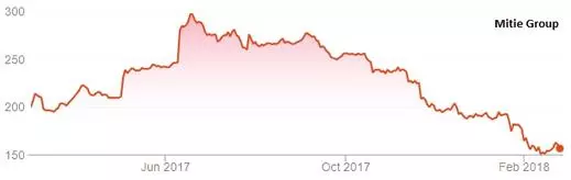 Mitie Group chart