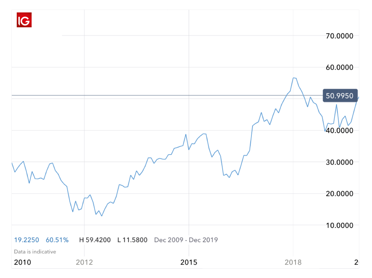 Morgan Stanley share price performance
