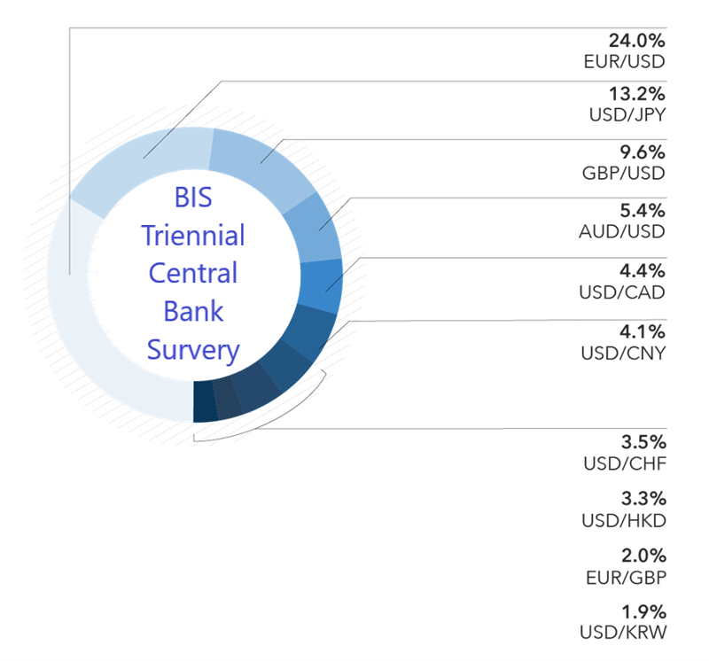 Top 10 Most Traded Currency Pairs Ig En
