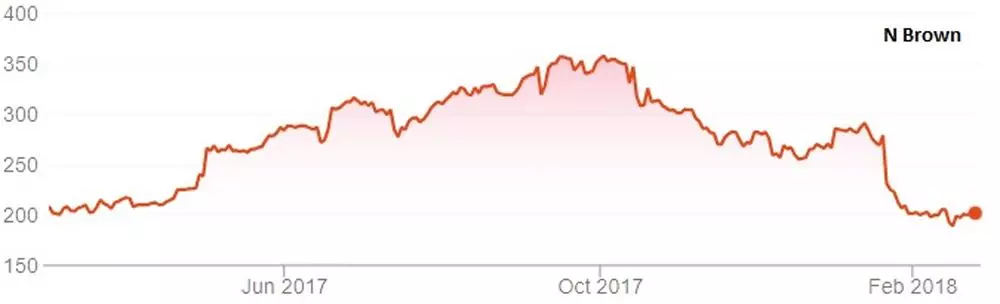 N Brown Group chart