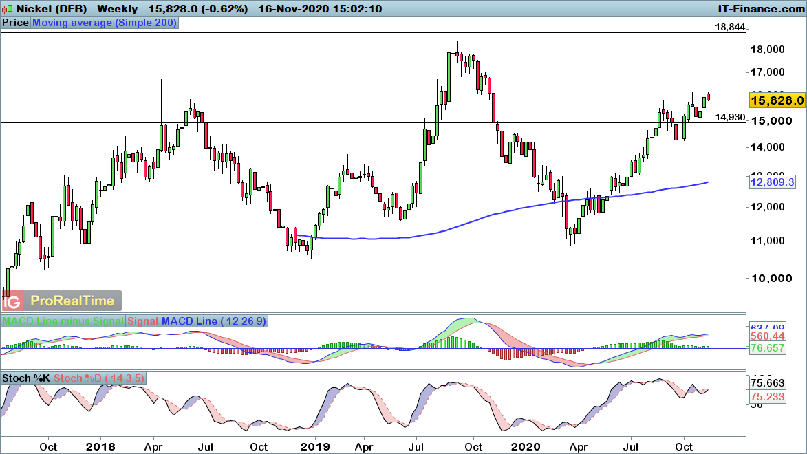 Nickel weekly chart