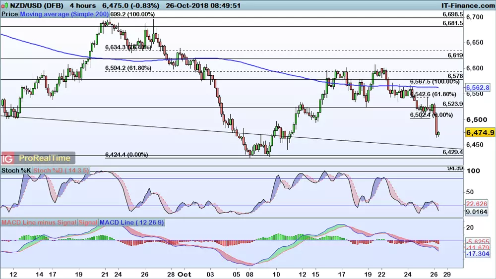 NZD/USD chart