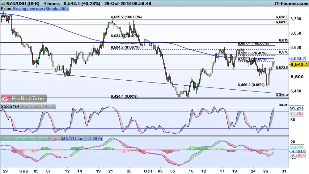 NZD/USD chart