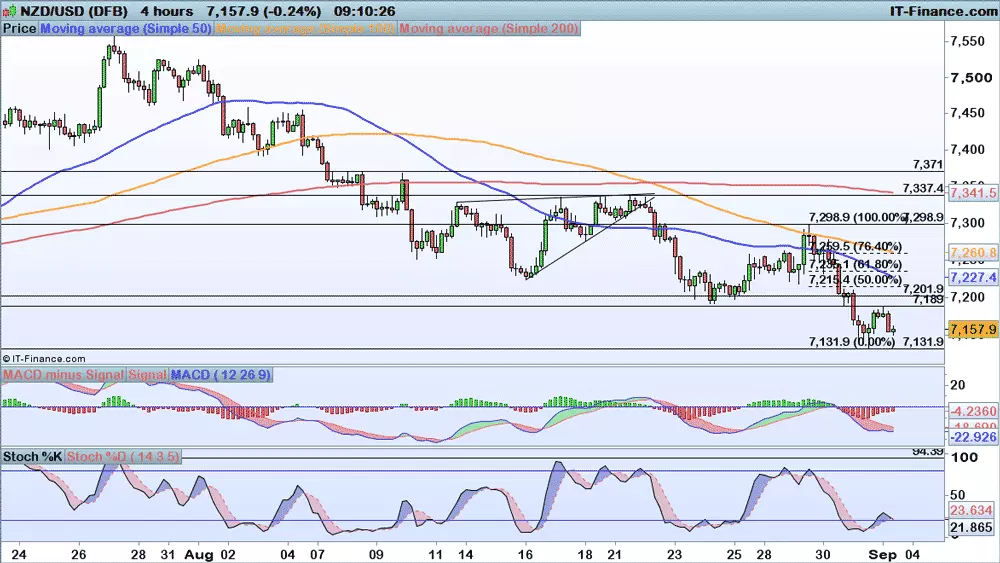 NZD/USD chart