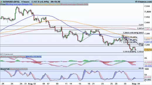 NZD/USD chart