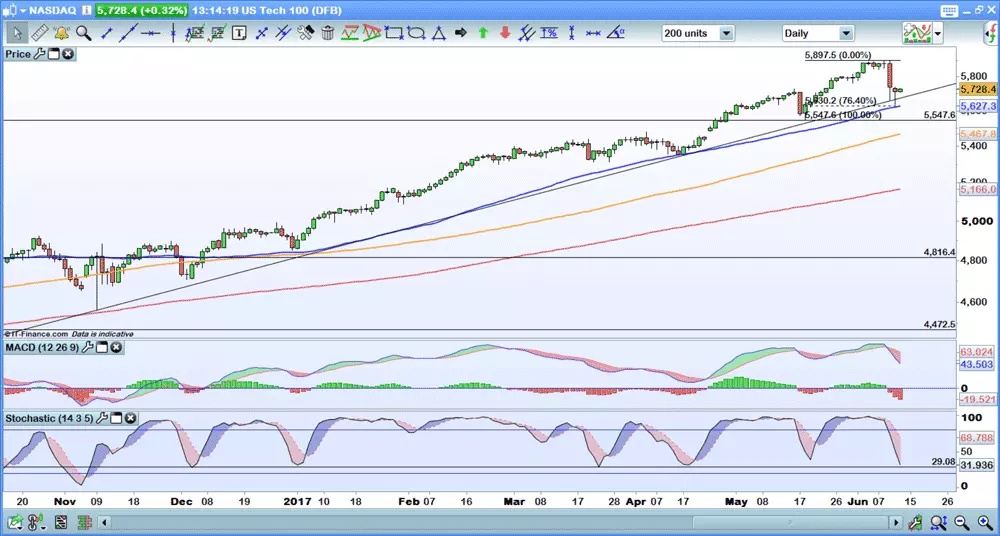 Nasdaq chart 