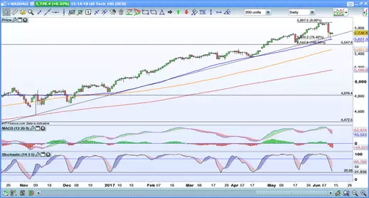 Nasdaq chart 