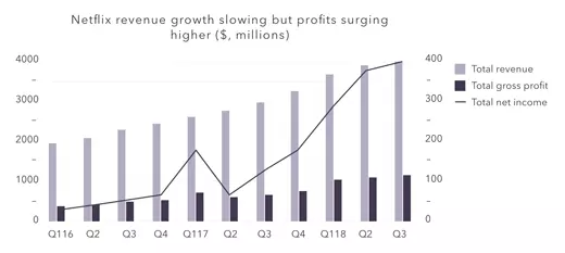 Netflix revenue growth chart