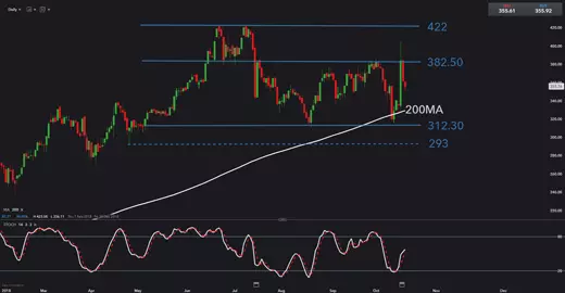 Netflix chart