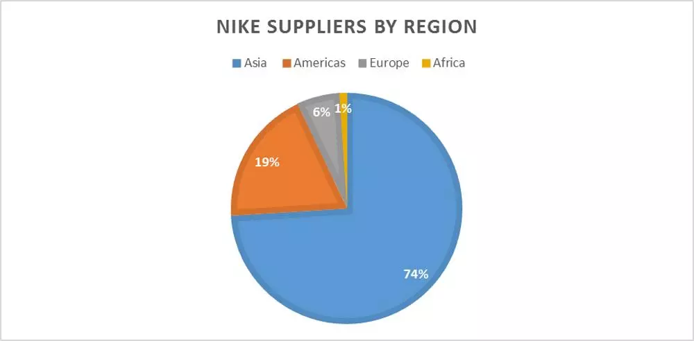 Nike suppliers chart