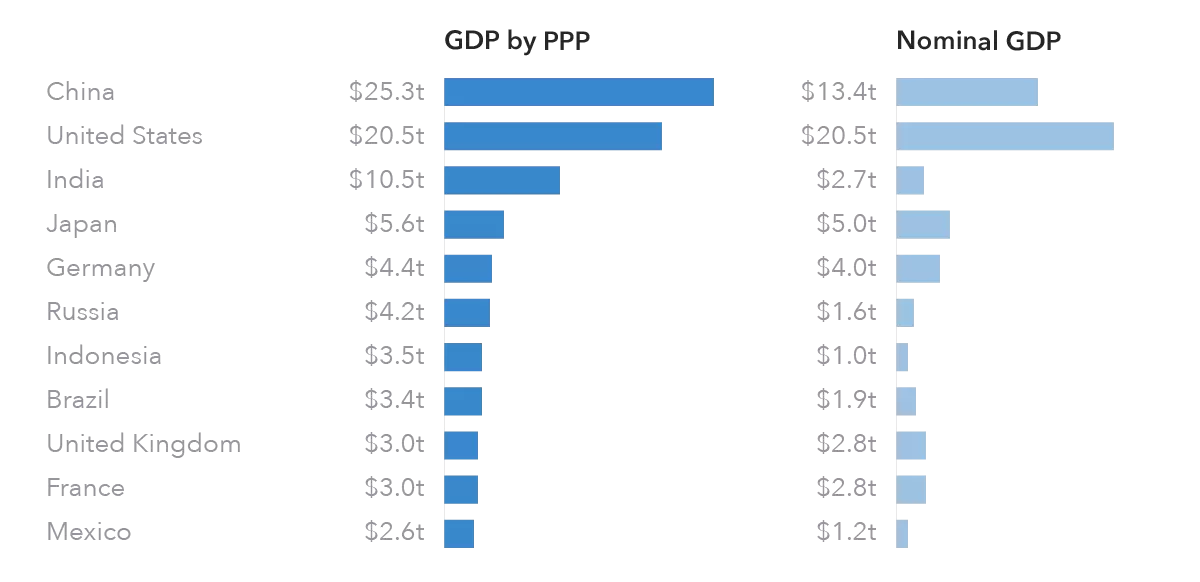 Nominal vs PPP GDP