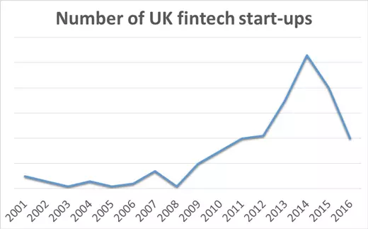 Number of UK fintech start-ups