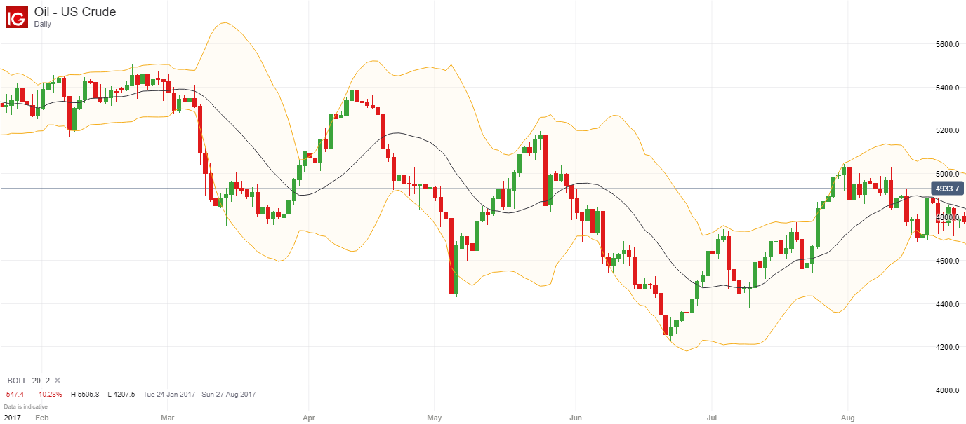 WTI price chart