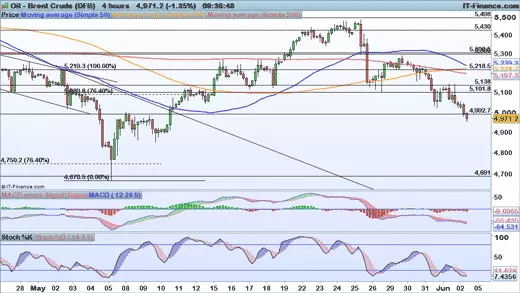 Brent price chart 