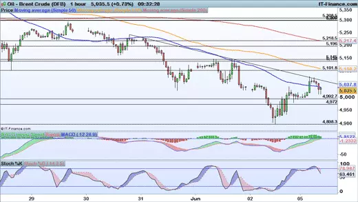 Brent price chart 