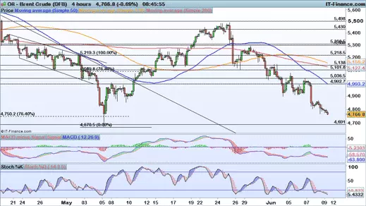 Brent price chart 