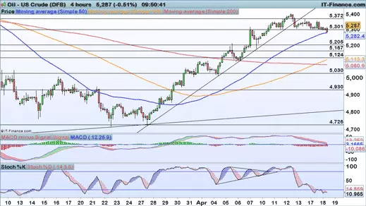 WTI price chart 