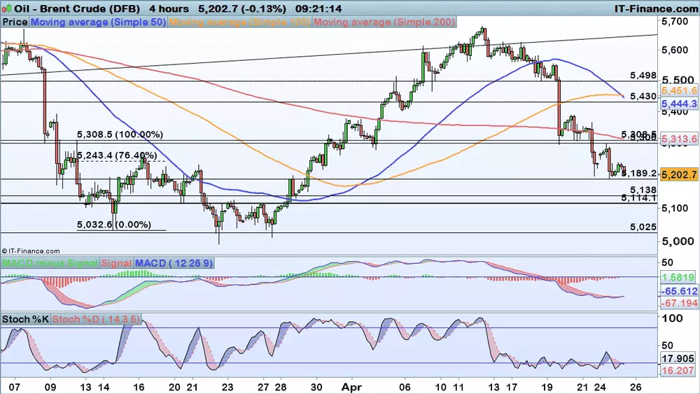 Brent price chart 