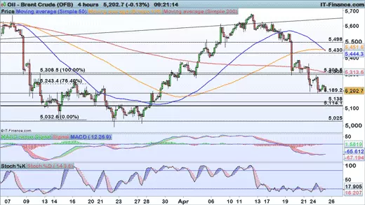 Brent price chart 