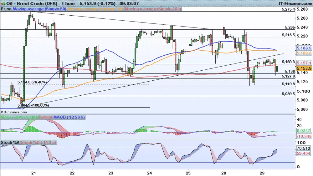 Brent price chart