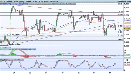 Brent price chart