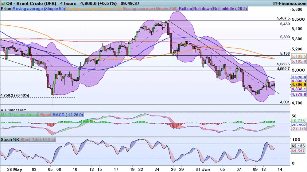 Brent price chart