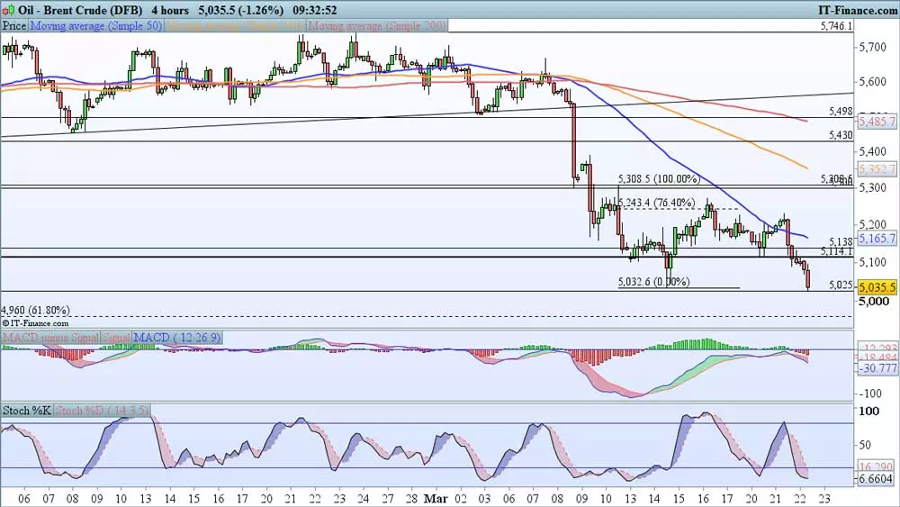 Brent price chart 