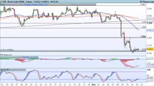 Oil Brent crude chart 