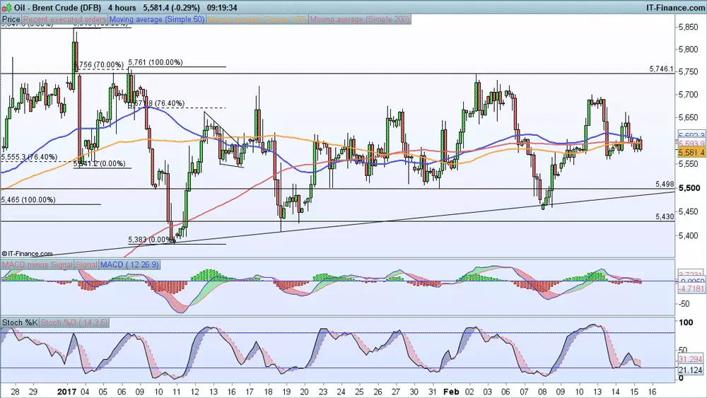 Brent chart 