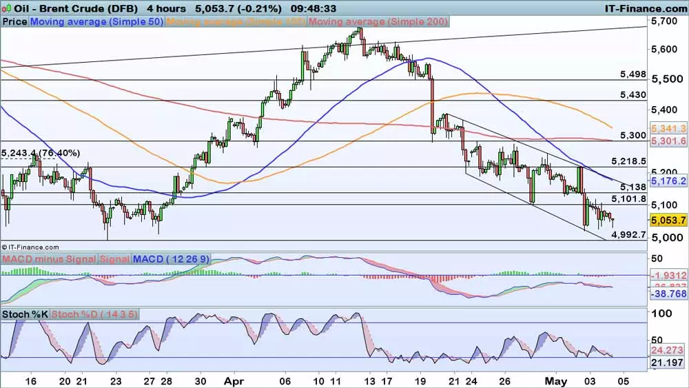 Brent chart