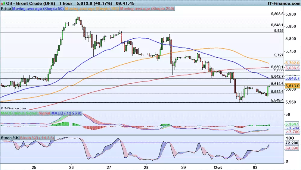 Brent chart