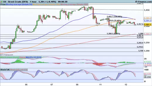 Brent chart