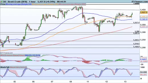 Brent chart