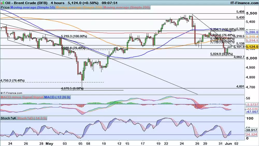 Brent price chart 