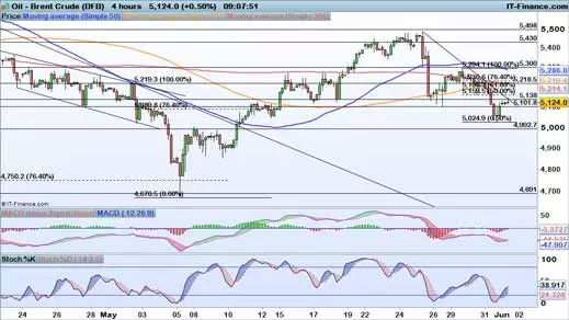 Brent price chart 