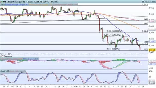 Brent price chart 