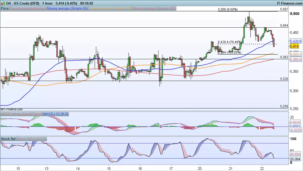 WTI chart